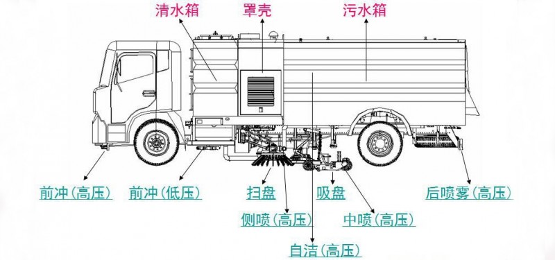 東風(fēng)柳汽12方洗掃車